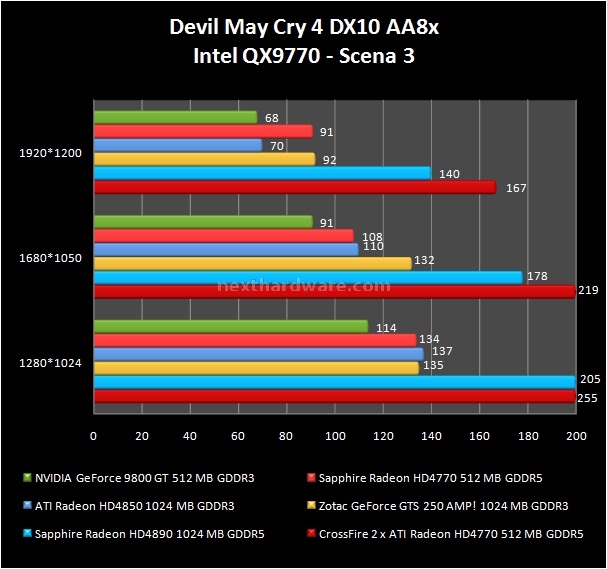Sapphire Radeon HD 4770 512 MB 10. Devil May Cry 4 3