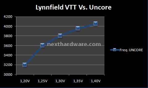 TEAM XTREEM LV 1600 TXD34096M1600HC6DC 3. Overclock del sistema Lynnfield 3