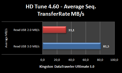 Kingston DataTraveler Ultimate 3.0 32GB 6. Test: Endurance Sequenziale 5