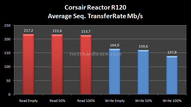 Corsair Reactor Series 120GB 8. Test: Endurance sequenziale 7