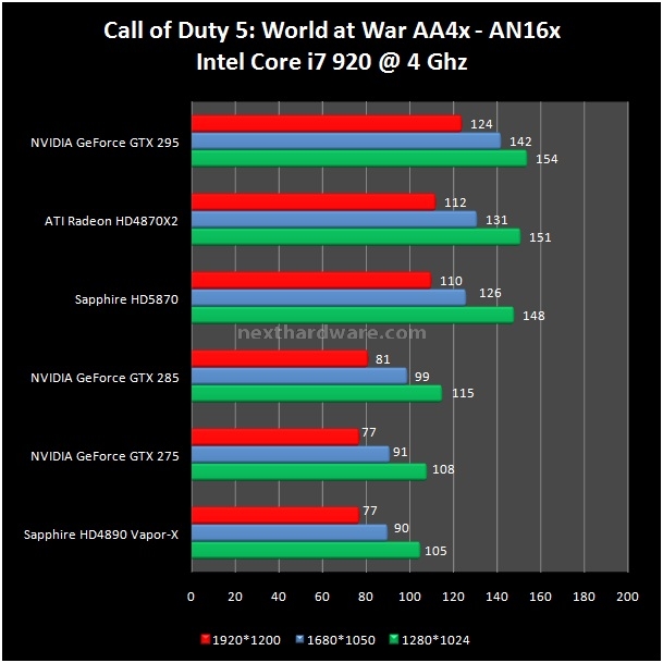 Sapphire Radeon HD 5870 1 GB GDDR5 8. Call of Duty 4 - Call of Duty 5 - F.E.A.R. 2