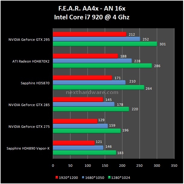 Sapphire Radeon HD 5870 1 GB GDDR5 8. Call of Duty 4 - Call of Duty 5 - F.E.A.R. 3