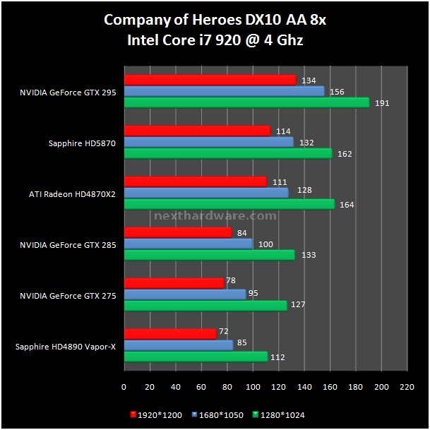 Sapphire Radeon HD 5870 1 GB GDDR5 9. Company of Heroes - Tom Clancy's H.A.W.X. 1