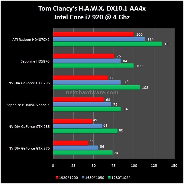 Sapphire Radeon HD 5870 1 GB GDDR5 9. Company of Heroes - Tom Clancy's H.A.W.X. 2