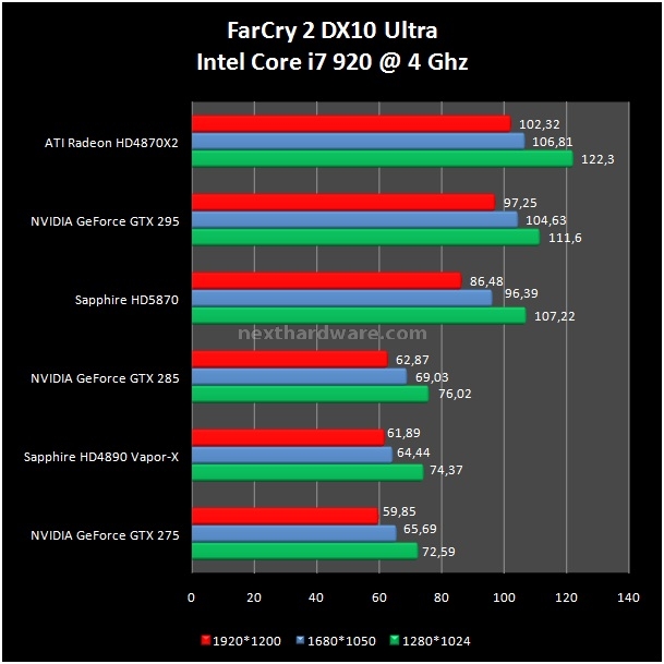 Sapphire Radeon HD 5870 1 GB GDDR5 12. Far Cry 2 - The Last Remnant 1