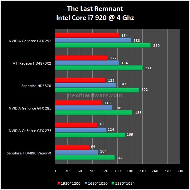 Sapphire Radeon HD 5870 1 GB GDDR5 12. Far Cry 2 - The Last Remnant 3