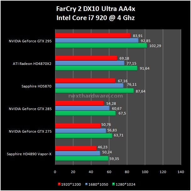 Sapphire Radeon HD 5870 1 GB GDDR5 12. Far Cry 2 - The Last Remnant 2