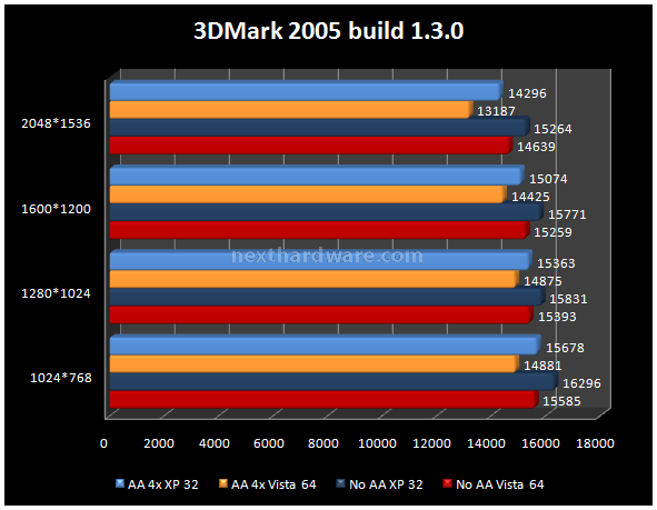 Zotac 9800 GX2 6. Futuremark 3DMark 2003-2005 2