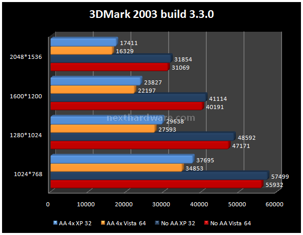Zotac 9800 GX2 6. Futuremark 3DMark 2003-2005 1