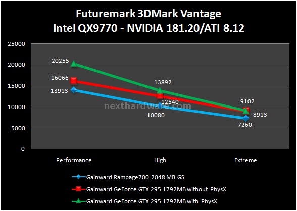 Gainward GeForce GTX 295 1792 MB 6. Futuremark 3DMark Vantage 2