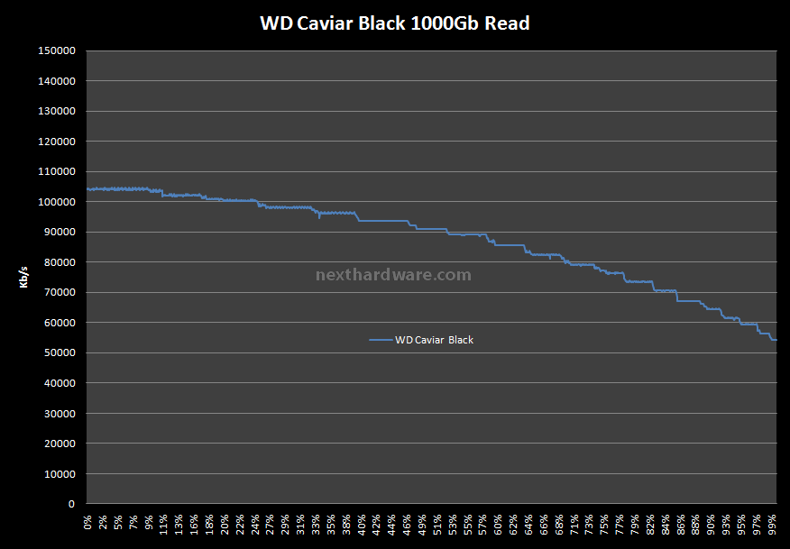 Western Digital Caviar Black 1000 Gbyte 6. Test: H2Benchw v3.12 2