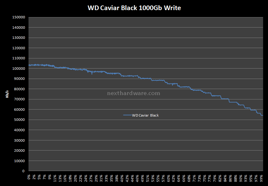 Western Digital Caviar Black 1000 Gbyte 6. Test: H2Benchw v3.12 3