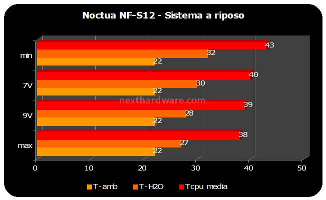 NOCTUA NF-R8 e NF-S12 6. Test e Metodologia 2 1