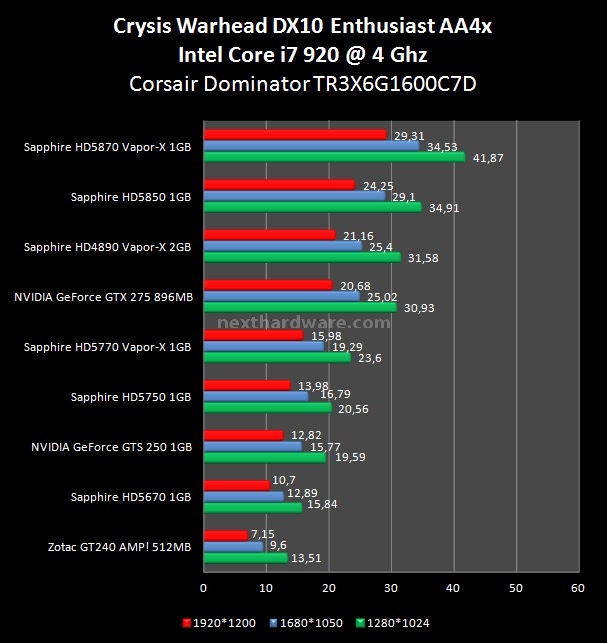 Sapphire Radeon HD 5670 e HD 5770 Vapor-X 7. Crysis e Crysis Warhead 4