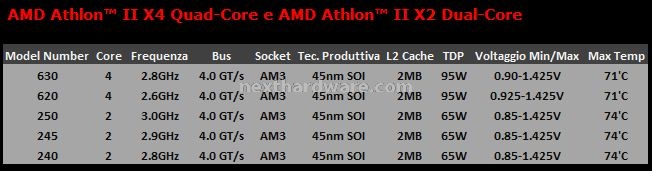 AMD Athlon II X4 620 e Sapphire 785G 1. AMD Athlon II X4 620 1