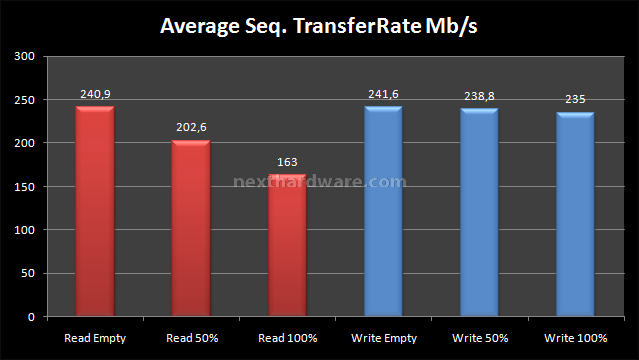 OCZ Vertex Limited Edition 100 GB 7. Test: Endurance sequenziale 7