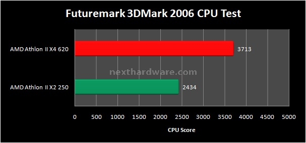 AMD Athlon II X4 620 e Sapphire 785G 8. 3D e Rendering 1