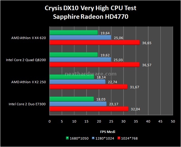 AMD Athlon II X4 620 e Sapphire 785G 9. Giochi 1