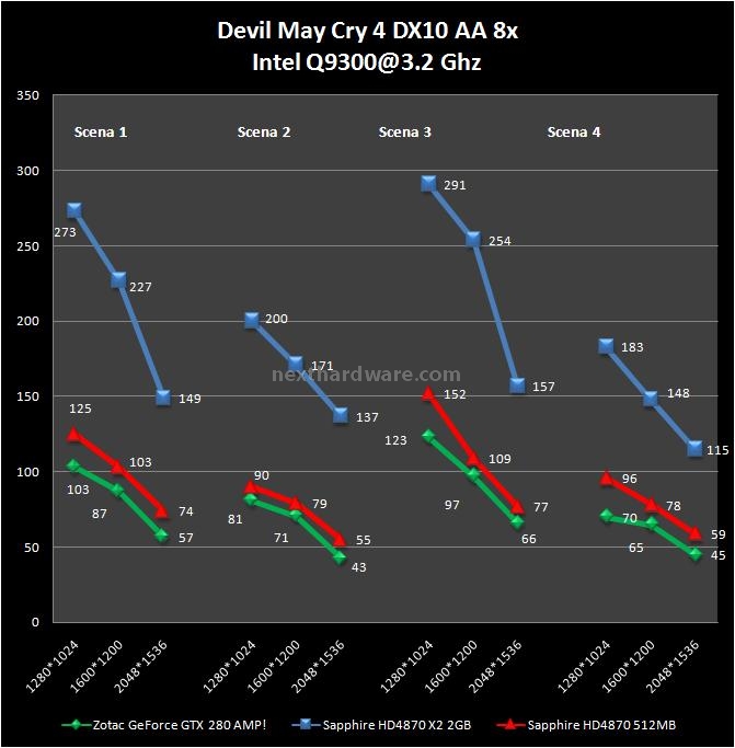 Sapphire HD 4870 X2 2 GB 12. Devil May Cry 4 1