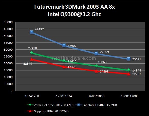 Sapphire HD 4870 X2 2 GB 5. Futuremark 3DMark 2003 3