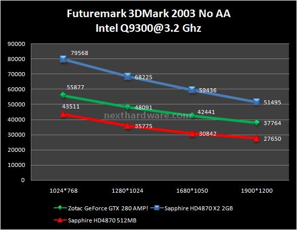 Sapphire HD 4870 X2 2 GB 5. Futuremark 3DMark 2003 1