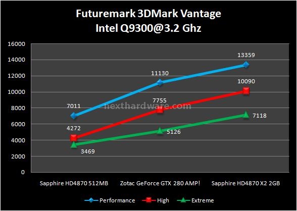 Sapphire HD 4870 X2 2 GB 8. Futuremark 3DMark Vantage - Call of Duty 4 1