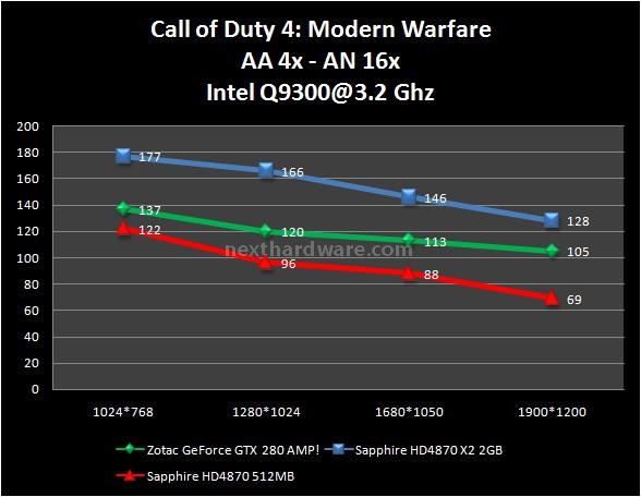 Sapphire HD 4870 X2 2 GB 8. Futuremark 3DMark Vantage - Call of Duty 4 2