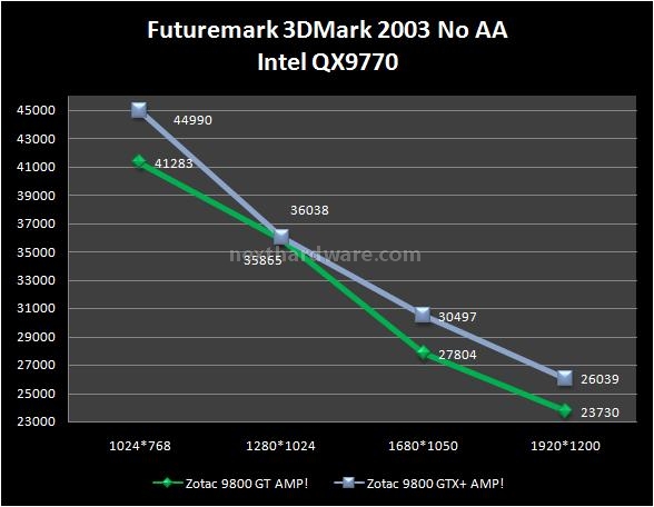 Zotac 9800GT AMP! - 9800GTX+ AMP! 8. Futuremark 3DMark 2003 1