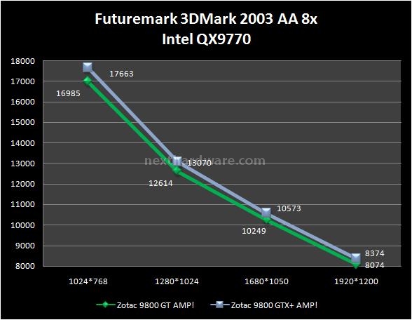 Zotac 9800GT AMP! - 9800GTX+ AMP! 8. Futuremark 3DMark 2003 3