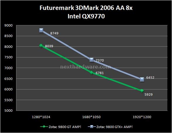 Zotac 9800GT AMP! - 9800GTX+ AMP! 10. Futuremark 3DMark 2006 3