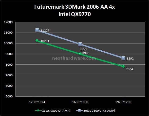 Zotac 9800GT AMP! - 9800GTX+ AMP! 10. Futuremark 3DMark 2006 2