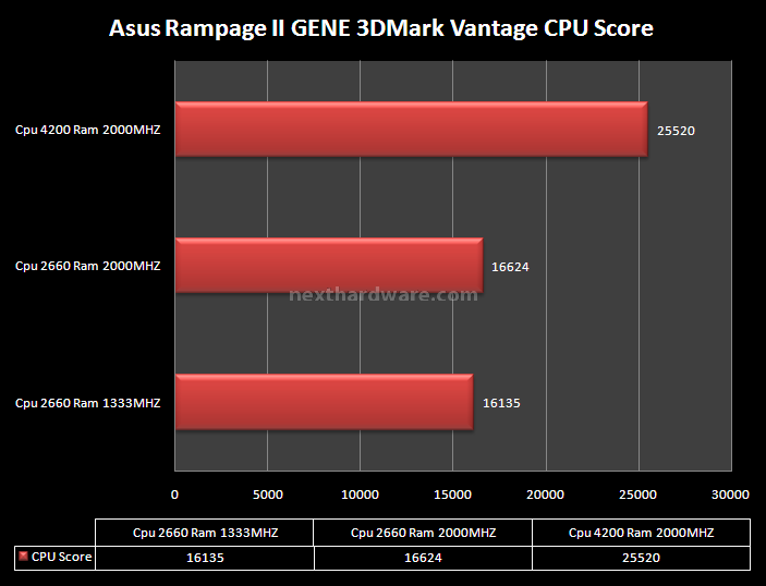 Asus Rampage II GENE X58 11.Futuremark PcMark Vantage - 3DMark Vantage 2