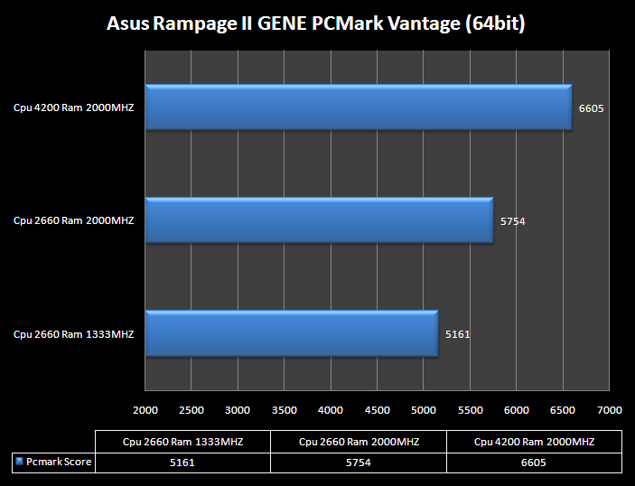 Asus Rampage II GENE X58 11.Futuremark PcMark Vantage - 3DMark Vantage 1