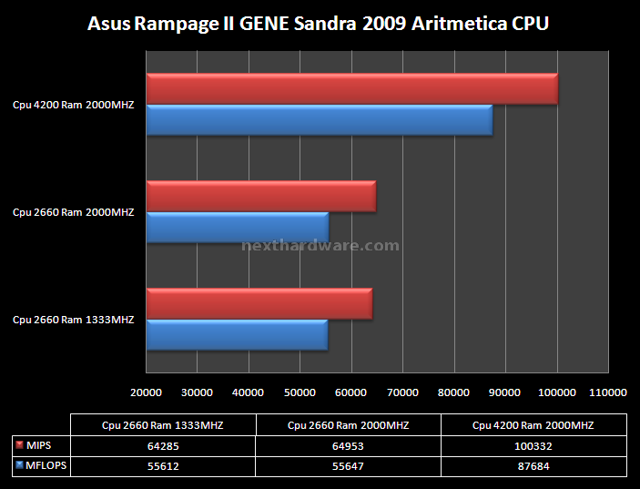 Asus Rampage II GENE X58 12.Maxon Cinebench R10 -  SiSoft Sandra 2009 2
