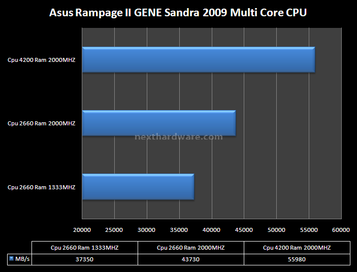 Asus Rampage II GENE X58 12.Maxon Cinebench R10 -  SiSoft Sandra 2009 3
