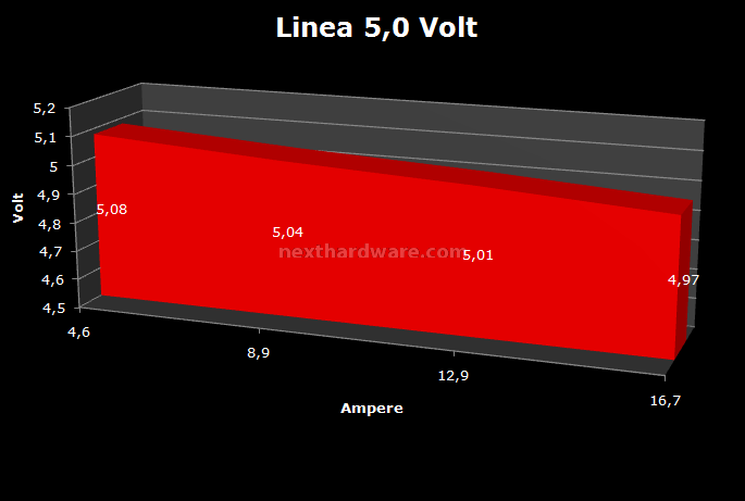 Enermax ECO 80+ 620w 7. Test: Regolazione Voltaggio 2