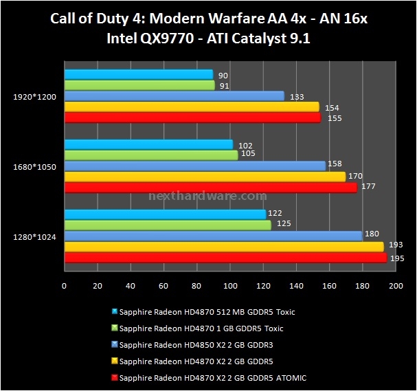 Sapphire HD4870 X2 Atomic - HD4870 Toxic 8. Call of Duty 4 e Call of Duty 5 1