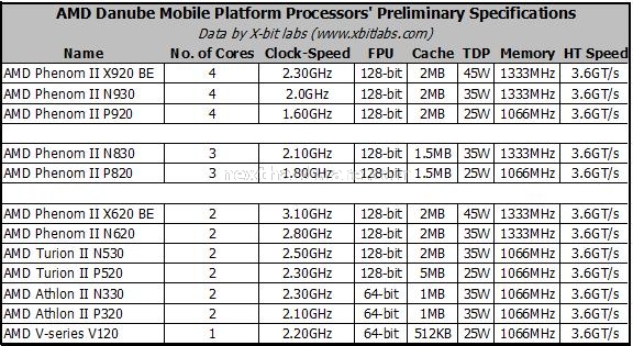AMD: Phenom II Mobile 1