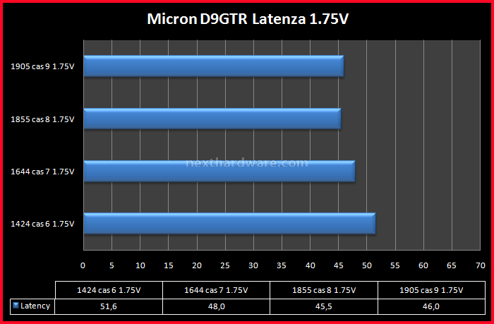 CSX DIABLO 2000 4.Test Bandwidth e Latenza Micron 4