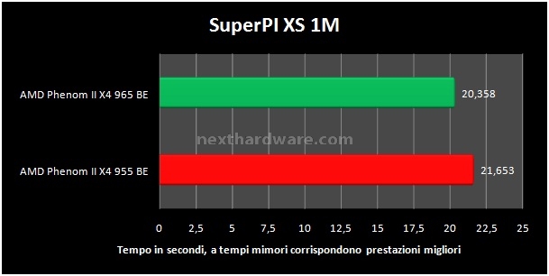 AMD Phenom II X4 965 Black Edition 3. Compressione - Sintetici CPU 3