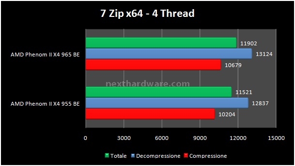 AMD Phenom II X4 965 Black Edition 3. Compressione - Sintetici CPU 2
