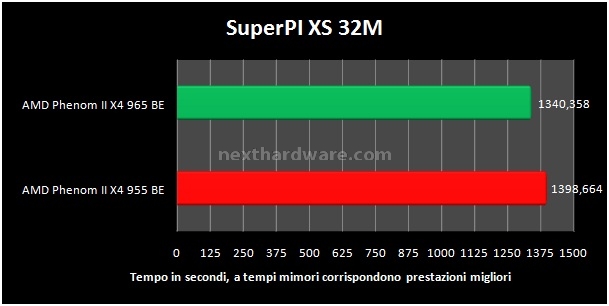 AMD Phenom II X4 965 Black Edition 3. Compressione - Sintetici CPU 4