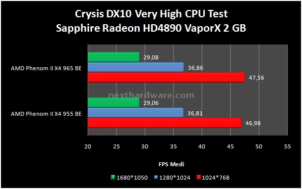 AMD Phenom II X4 965 Black Edition 5. Giochi 1