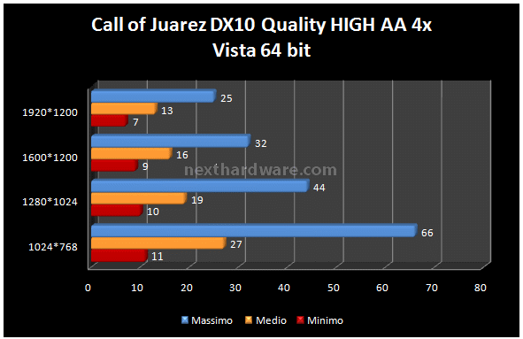 Club ATI Radeon HD2900 PRO 512 Mb 10. Call of Juarez DX10 2
