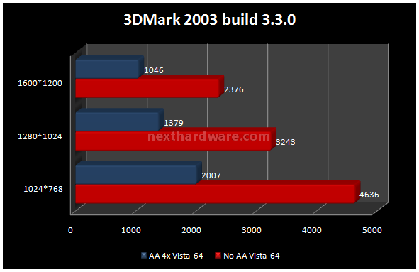 Sapphire HD3450 512 Mb 5. Futuremark 3DMark 2003-2005 1
