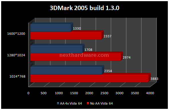 Sapphire HD3450 512 Mb 5. Futuremark 3DMark 2003-2005 2