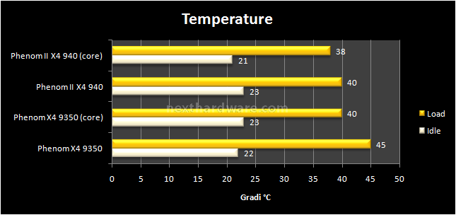 AMD Phenom II X4 940: 45 nm anche per AMD 6. Temperature e Consumi 1