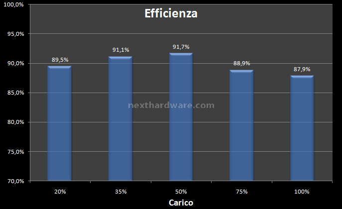 Antec High Current Pro 1200W : Anteprima Italiana 12. Test: Efficienza 1