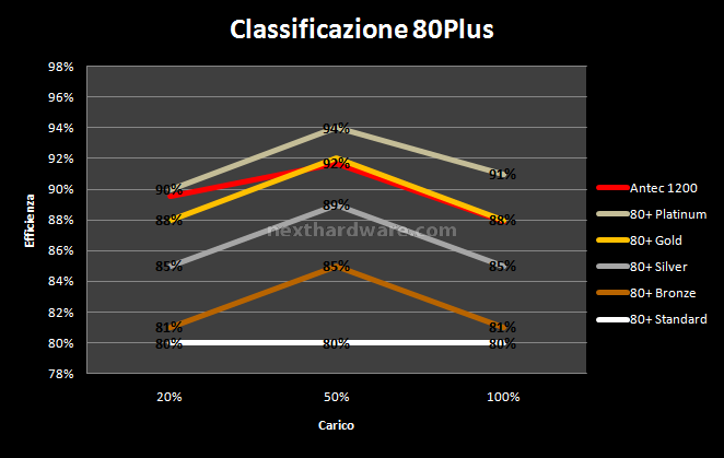 Antec High Current Pro 1200W : Anteprima Italiana 12. Test: Efficienza 2