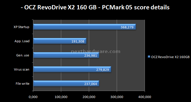 OCZ RevoDrive X2 160GB: Anteprima Italiana 14. Test: PcMark '05 1.2.0 5